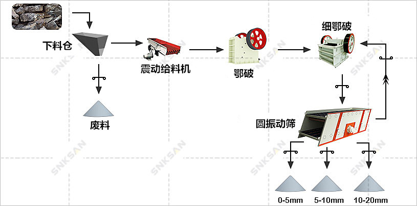 安山巖破碎生產(chǎn)線(xiàn)工藝方案